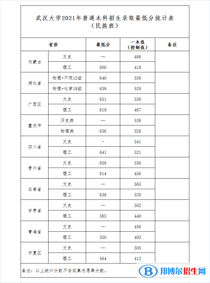 2022武漢大學(xué)錄取分?jǐn)?shù)線一覽表（含2020-2021歷年）