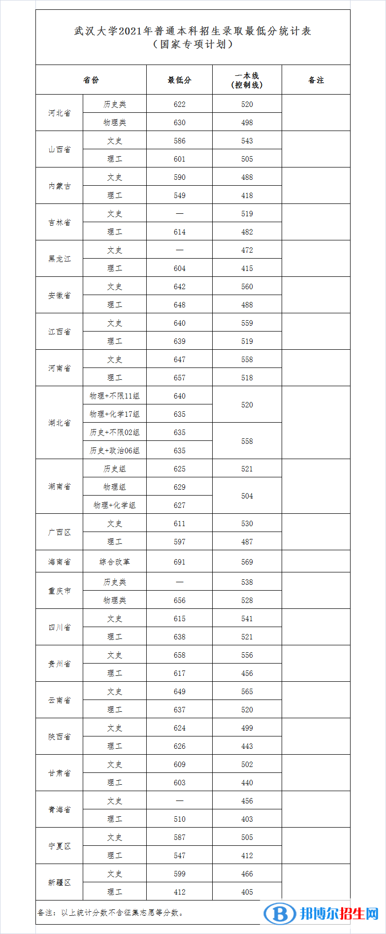 2022武漢大學(xué)錄取分?jǐn)?shù)線一覽表（含2020-2021歷年）