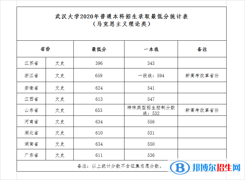 2022武漢大學(xué)錄取分?jǐn)?shù)線一覽表（含2020-2021歷年）