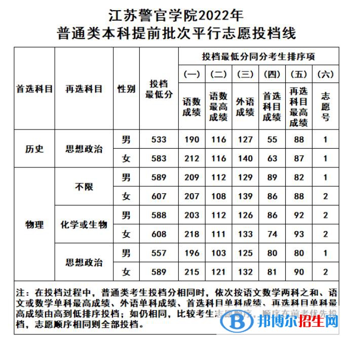 2022江蘇警官學(xué)院錄取分?jǐn)?shù)線一覽表（含2020-2021歷年）