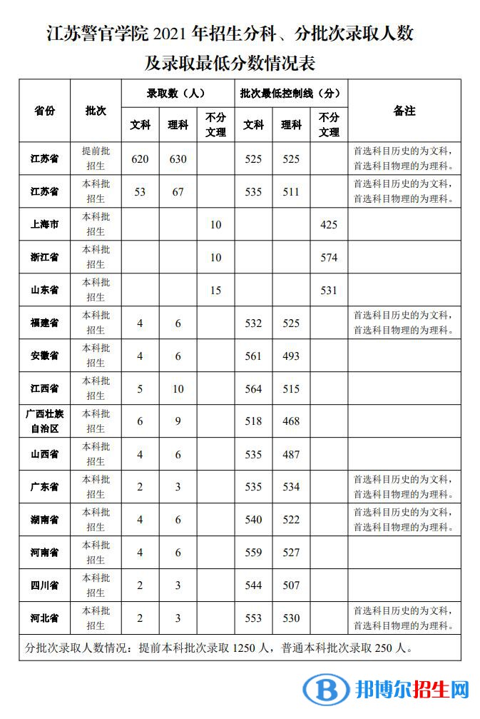 2022江蘇警官學(xué)院錄取分數(shù)線一覽表（含2020-2021歷年）