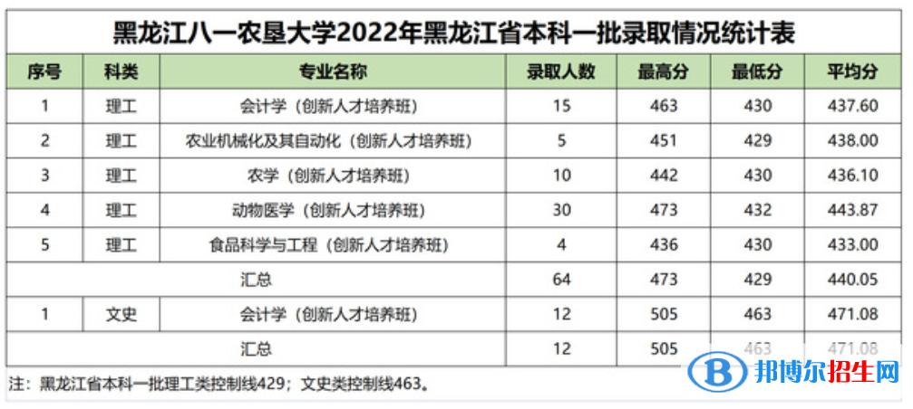 黑龍江八一農(nóng)墾大學(xué)2022年各個(gè)專業(yè)錄取分?jǐn)?shù)線匯總