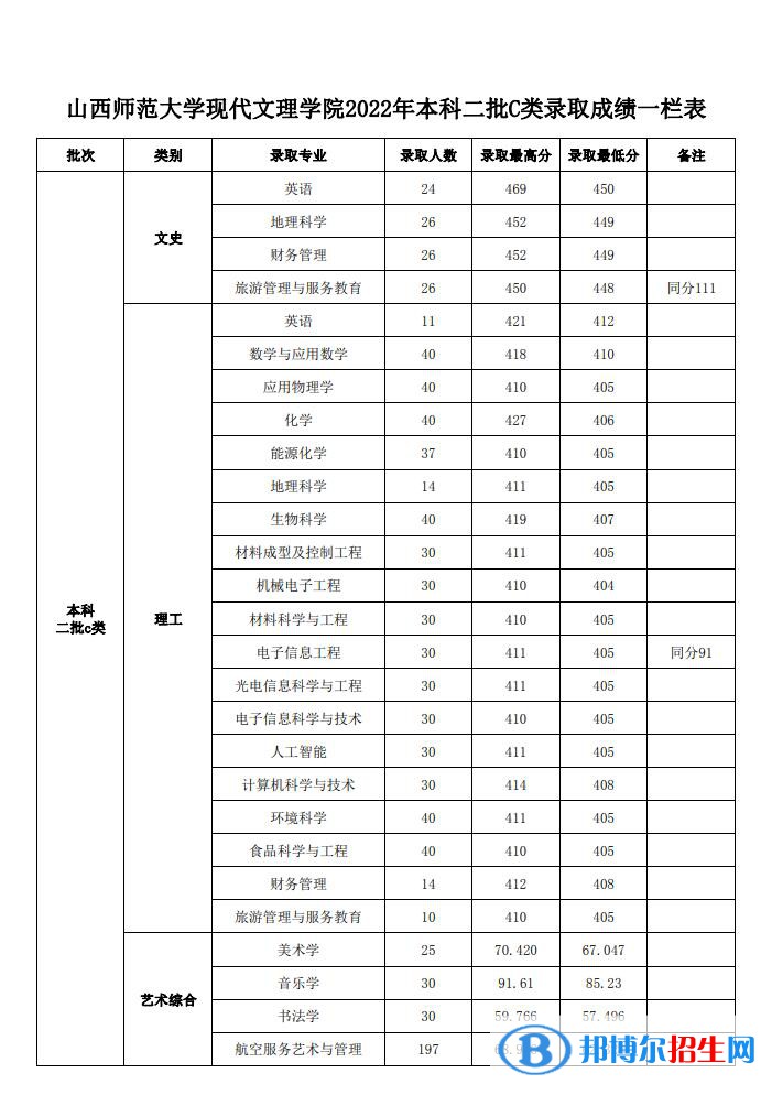 2022山西師范大學現(xiàn)代文理學院錄取分數(shù)線一覽表（含2020-2021歷年）