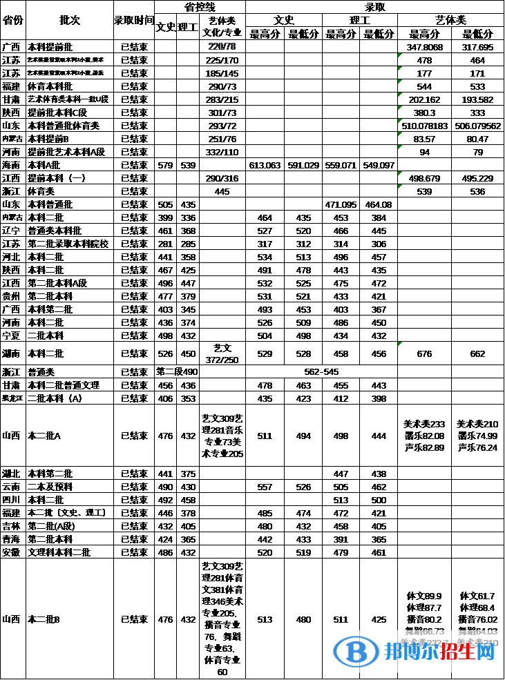 2022運(yùn)城學(xué)院錄取分?jǐn)?shù)線一覽表（含2020-2021歷年）