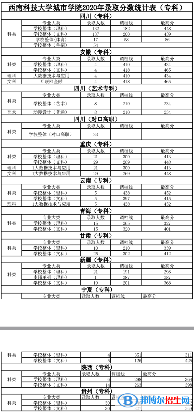 2021綿陽城市學院錄取分數(shù)線一覽表（含2019-2020歷年）