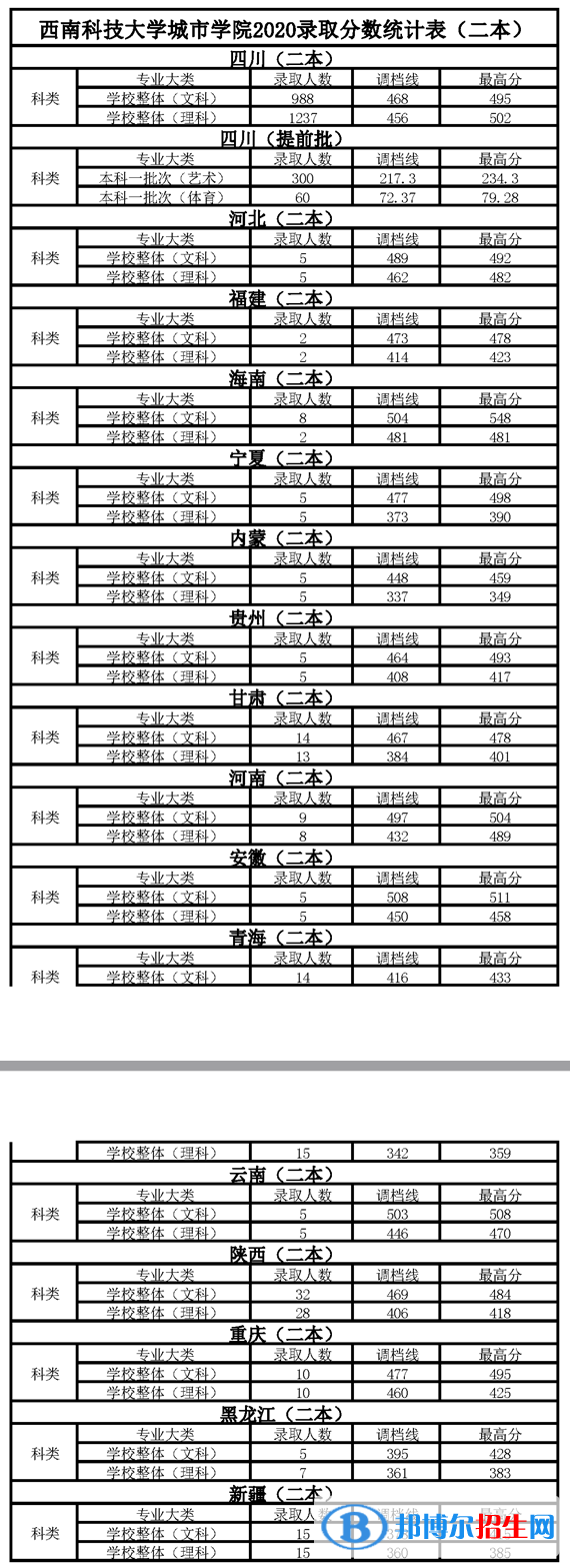 2021綿陽城市學院錄取分數(shù)線一覽表（含2019-2020歷年）