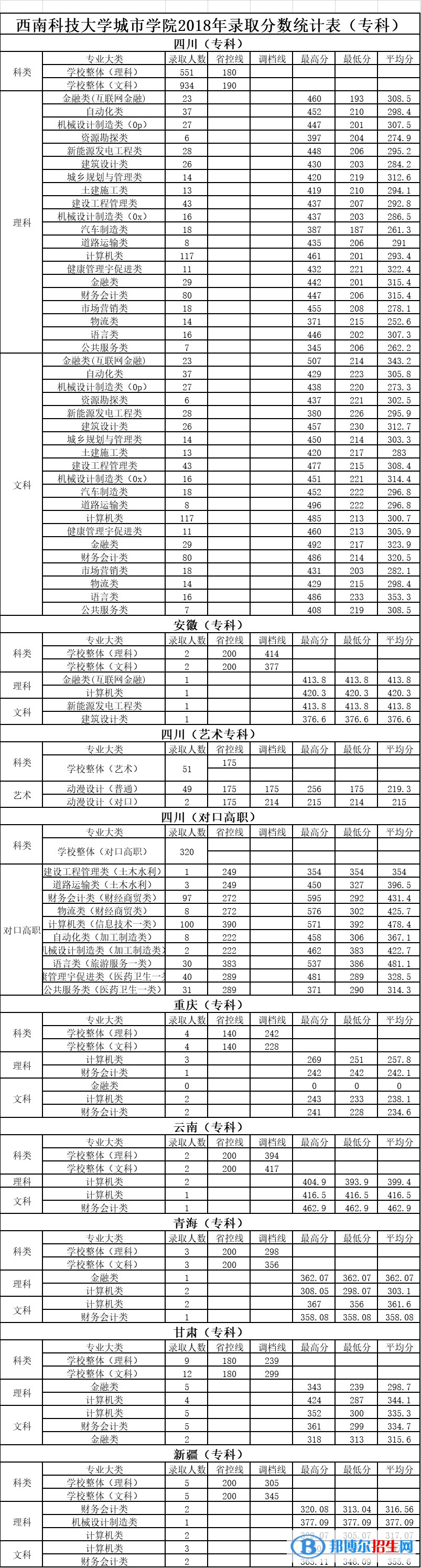 2021綿陽城市學院錄取分數(shù)線一覽表（含2019-2020歷年）