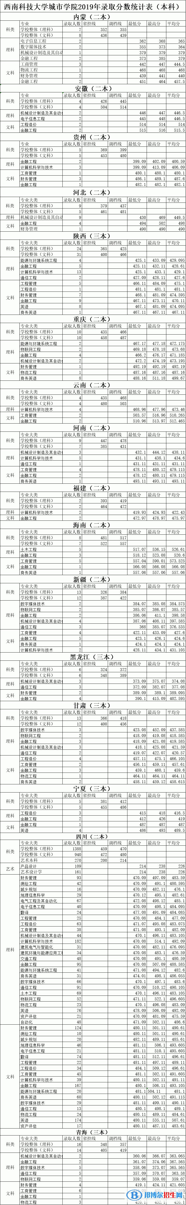 2021綿陽城市學院錄取分數(shù)線一覽表（含2019-2020歷年）