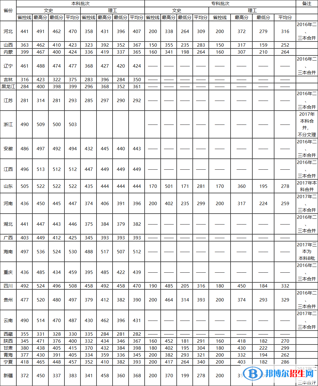 2022陜西國際商貿(mào)學(xué)院錄取分數(shù)線一覽表（含2020-2021歷年）