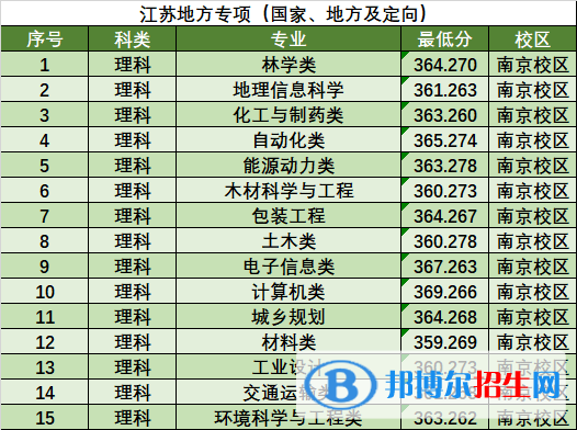 2022南京林業(yè)大學錄取分數線一覽表（含2020-2021歷年）