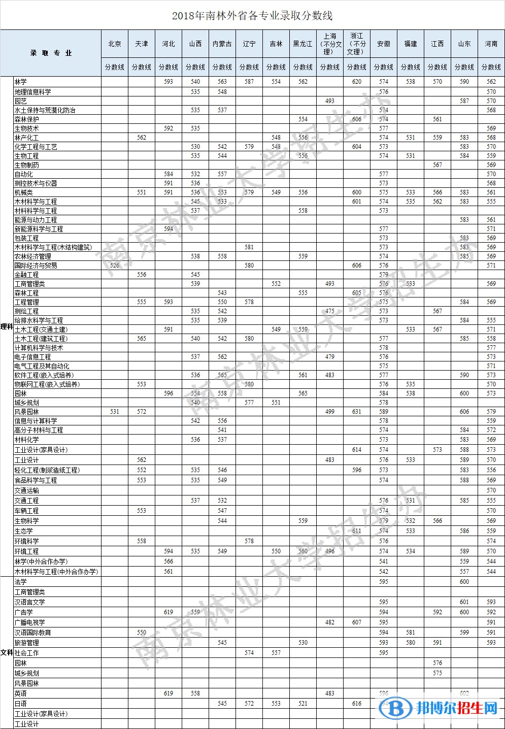 2022南京林業(yè)大學錄取分數線一覽表（含2020-2021歷年）