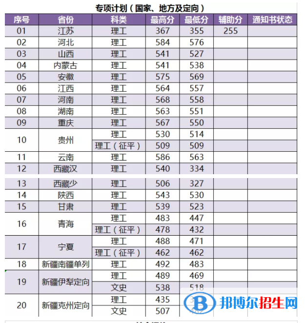 2022南京林業(yè)大學錄取分數線一覽表（含2020-2021歷年）