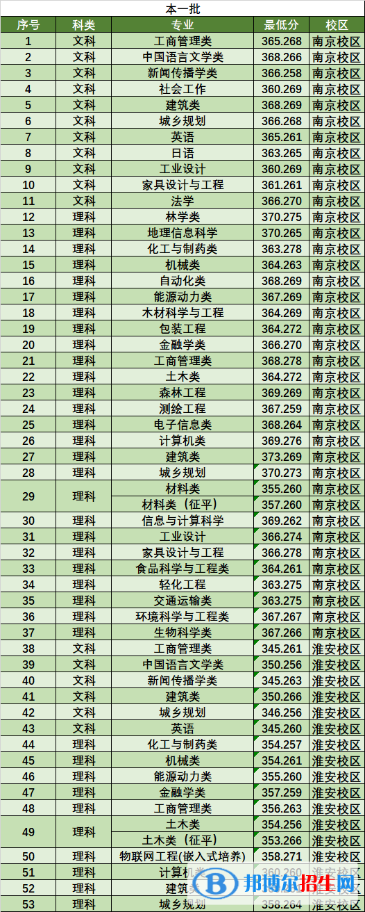 2022南京林業(yè)大學錄取分數線一覽表（含2020-2021歷年）