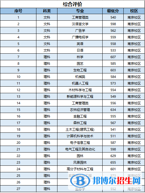 2022南京林業(yè)大學錄取分數線一覽表（含2020-2021歷年）