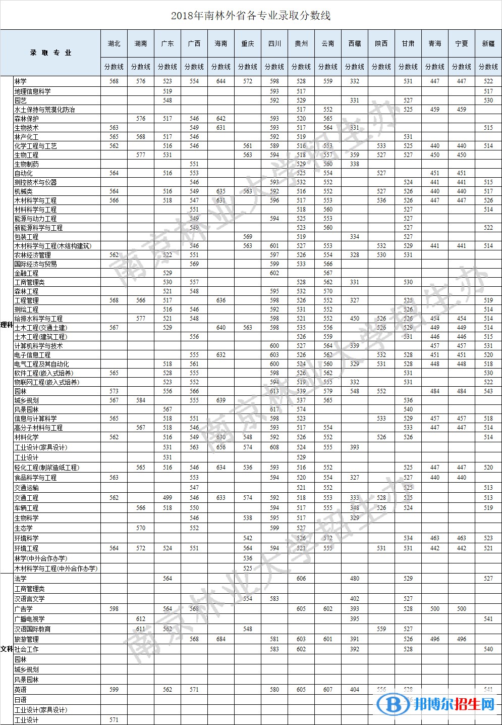 2022南京林業(yè)大學錄取分數線一覽表（含2020-2021歷年）