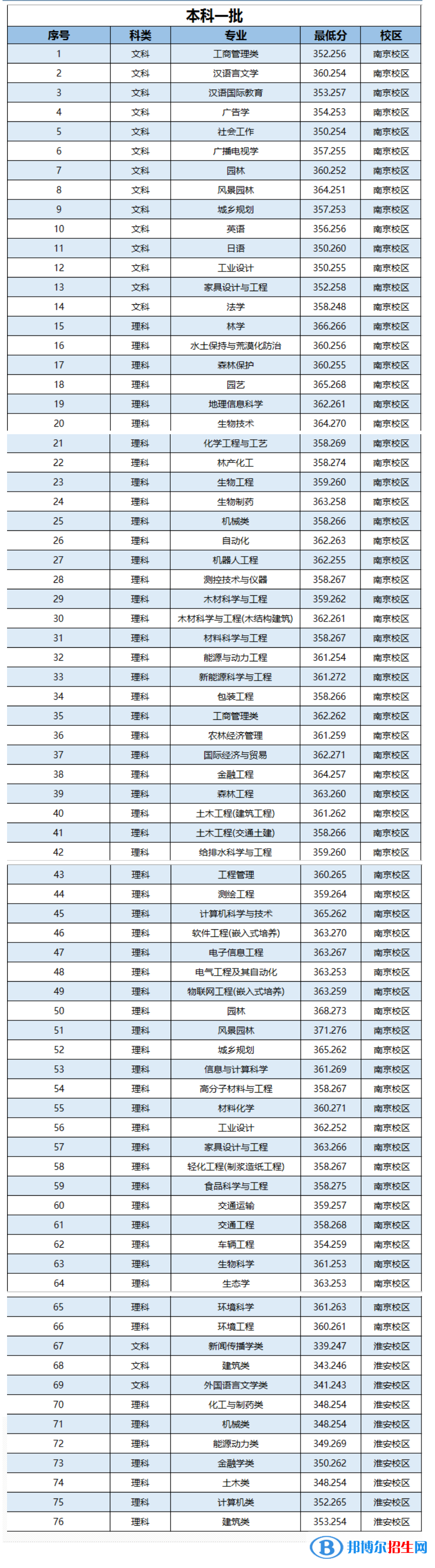 2022南京林業(yè)大學錄取分數線一覽表（含2020-2021歷年）