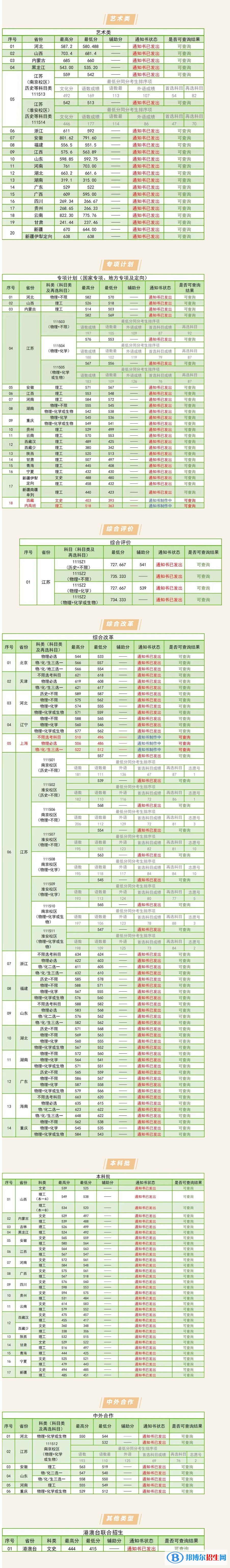 2022南京林業(yè)大學錄取分數線一覽表（含2020-2021歷年）