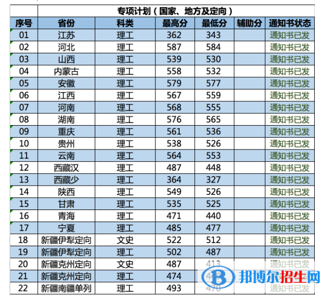 2022南京林業(yè)大學錄取分數線一覽表（含2020-2021歷年）