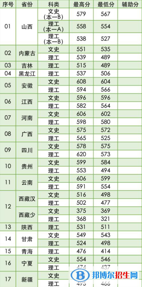 2022南京林業(yè)大學錄取分數線一覽表（含2020-2021歷年）