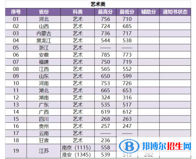 2022南京林業(yè)大學錄取分數線一覽表（含2020-2021歷年）