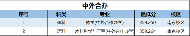 2022南京林業(yè)大學錄取分數線一覽表（含2020-2021歷年）