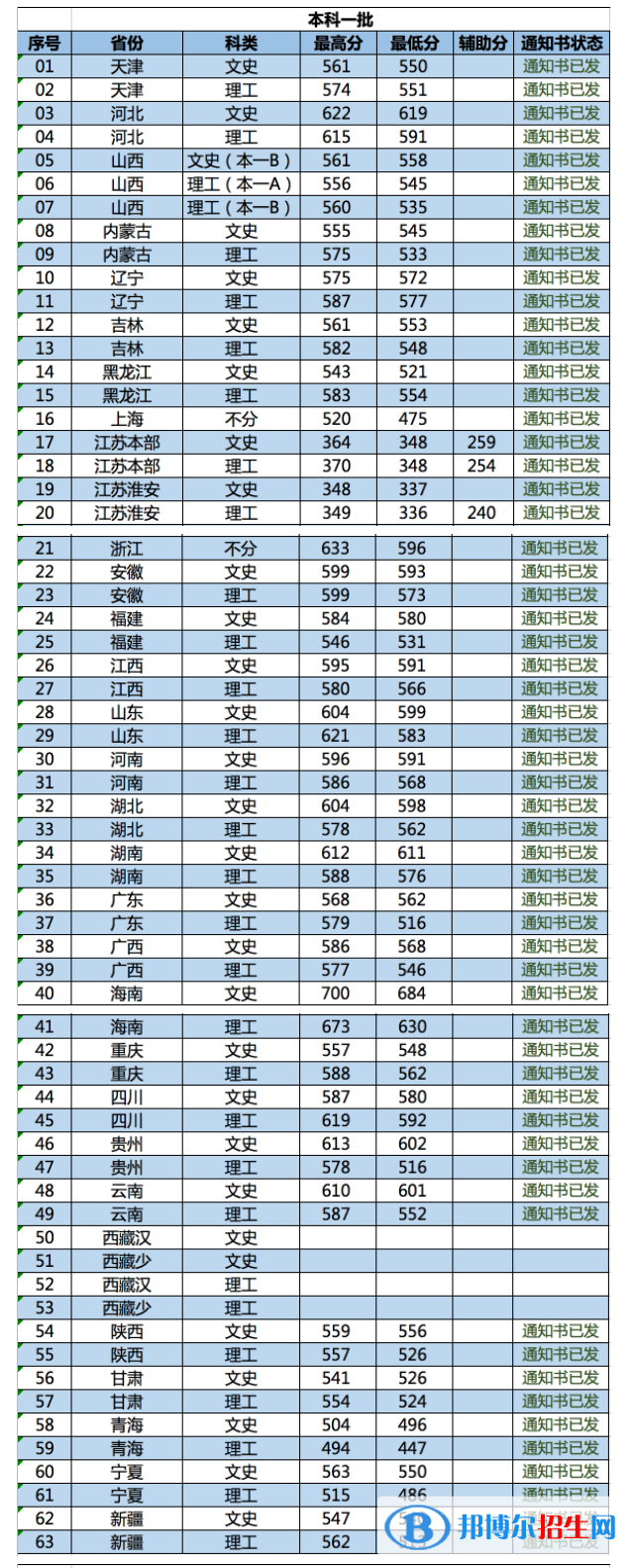 2022南京林業(yè)大學錄取分數線一覽表（含2020-2021歷年）