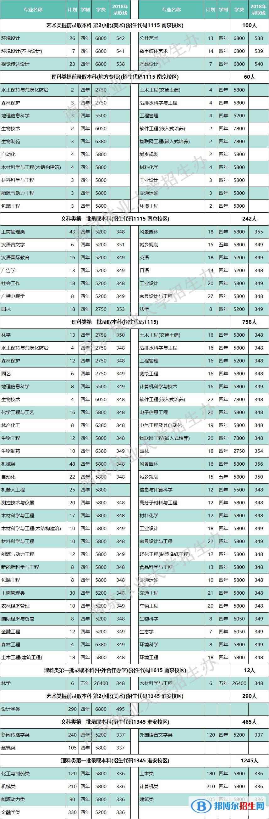 2022南京林業(yè)大學錄取分數線一覽表（含2020-2021歷年）