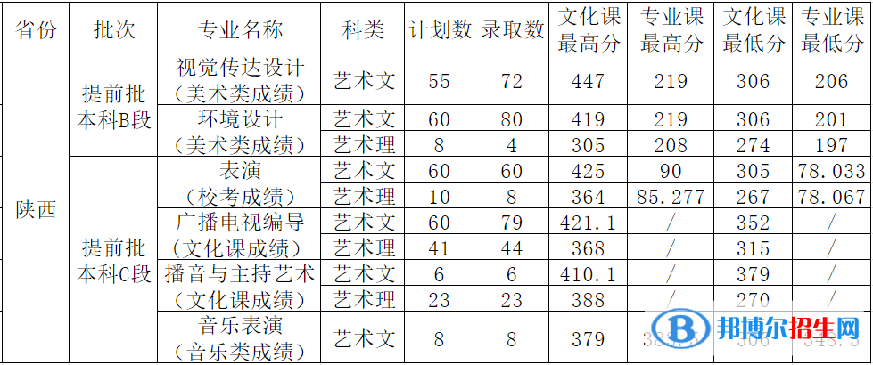 2022西安外事學(xué)院錄取分?jǐn)?shù)線一覽表（含2020-2021歷年）