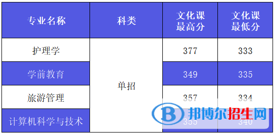 2022西安外事學(xué)院錄取分?jǐn)?shù)線一覽表（含2020-2021歷年）