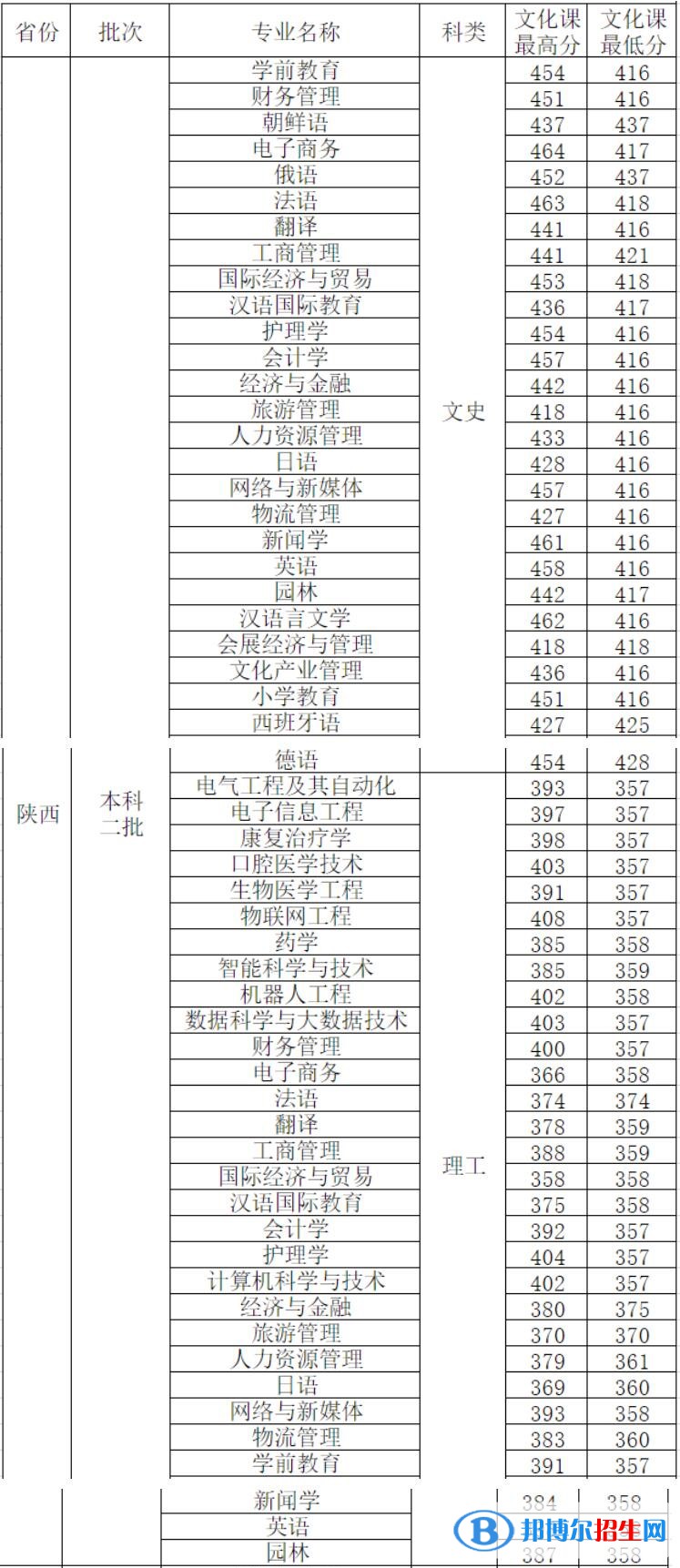 2022西安外事學(xué)院錄取分?jǐn)?shù)線一覽表（含2020-2021歷年）