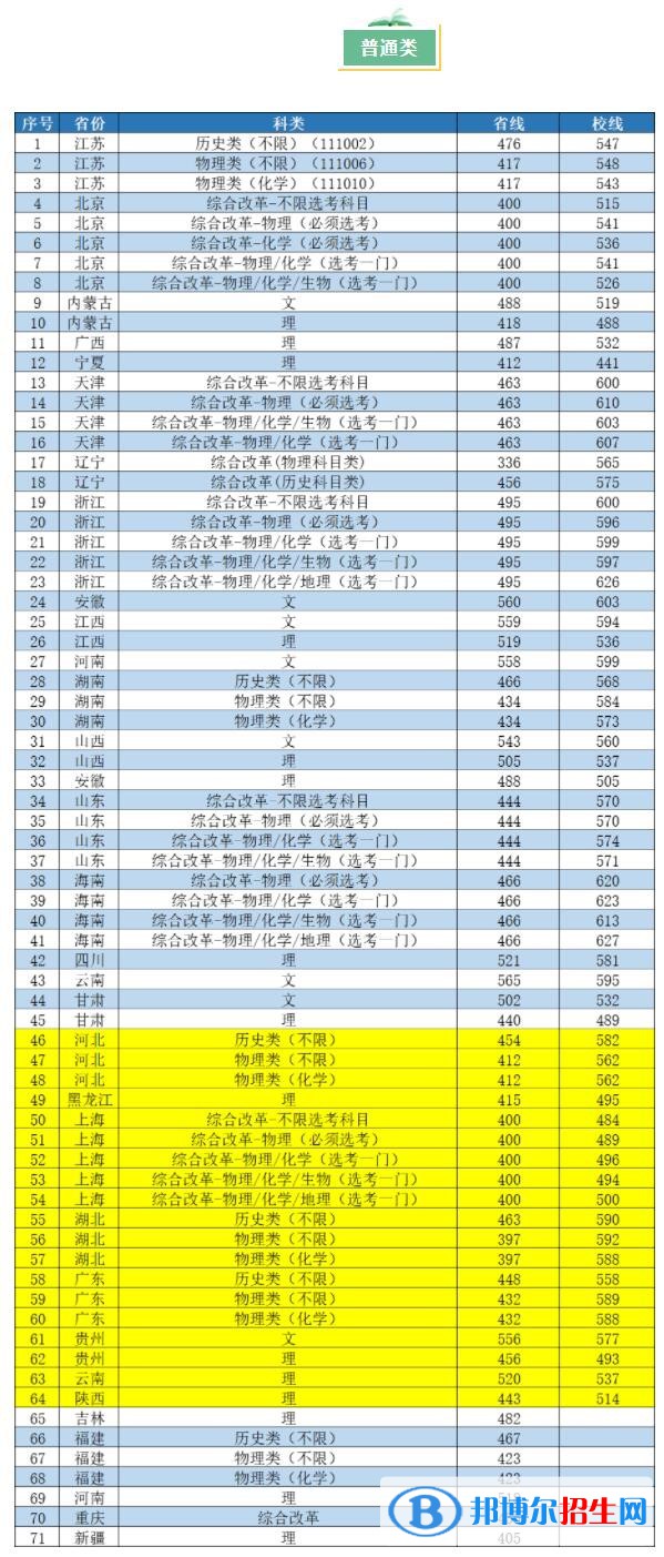 2022南京工業(yè)大學(xué)錄取分?jǐn)?shù)線一覽表（含2020-2021歷年）