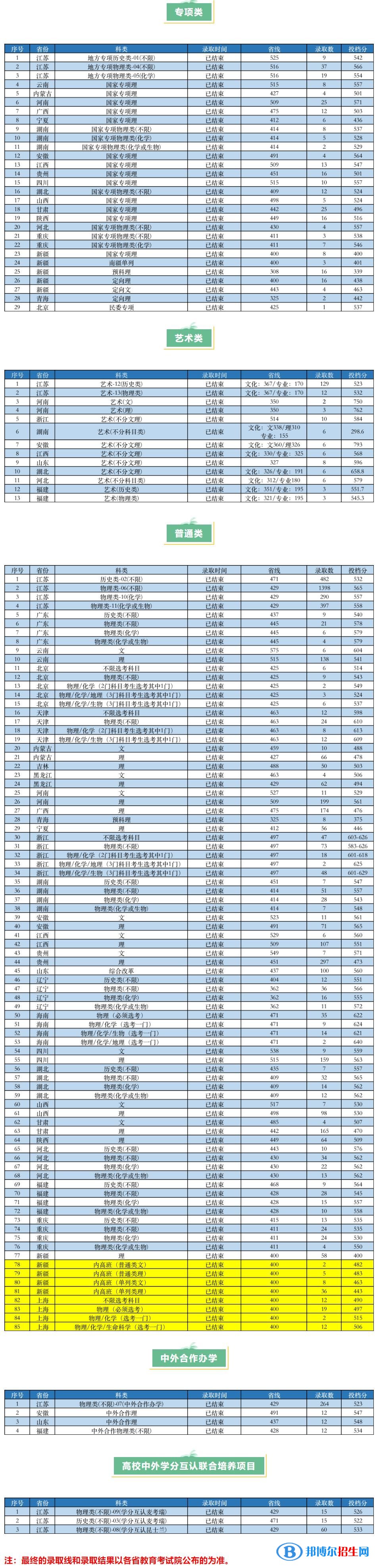 2022南京工業(yè)大學(xué)錄取分?jǐn)?shù)線一覽表（含2020-2021歷年）