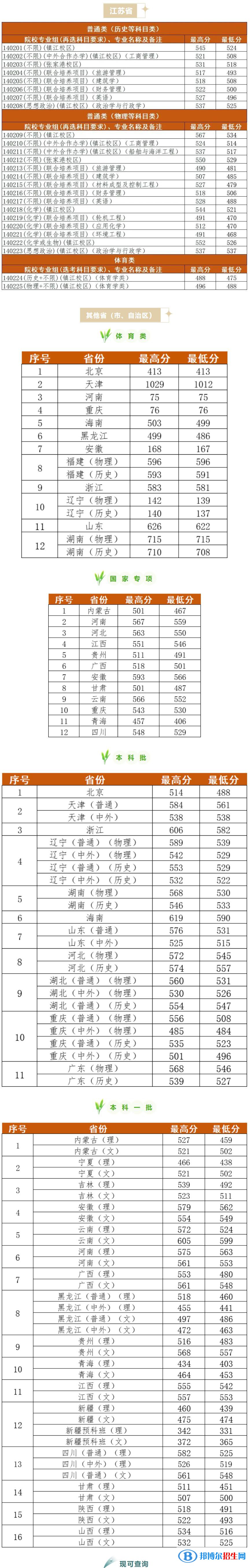 江蘇科技大學(xué)2022年各個(gè)專業(yè)錄取分?jǐn)?shù)線匯總