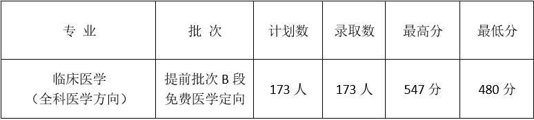 2022西安醫(yī)學(xué)院錄取分?jǐn)?shù)線一覽表（含2020-2021歷年）