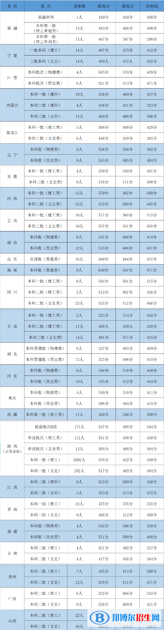 2022西安醫(yī)學(xué)院錄取分?jǐn)?shù)線一覽表（含2020-2021歷年）