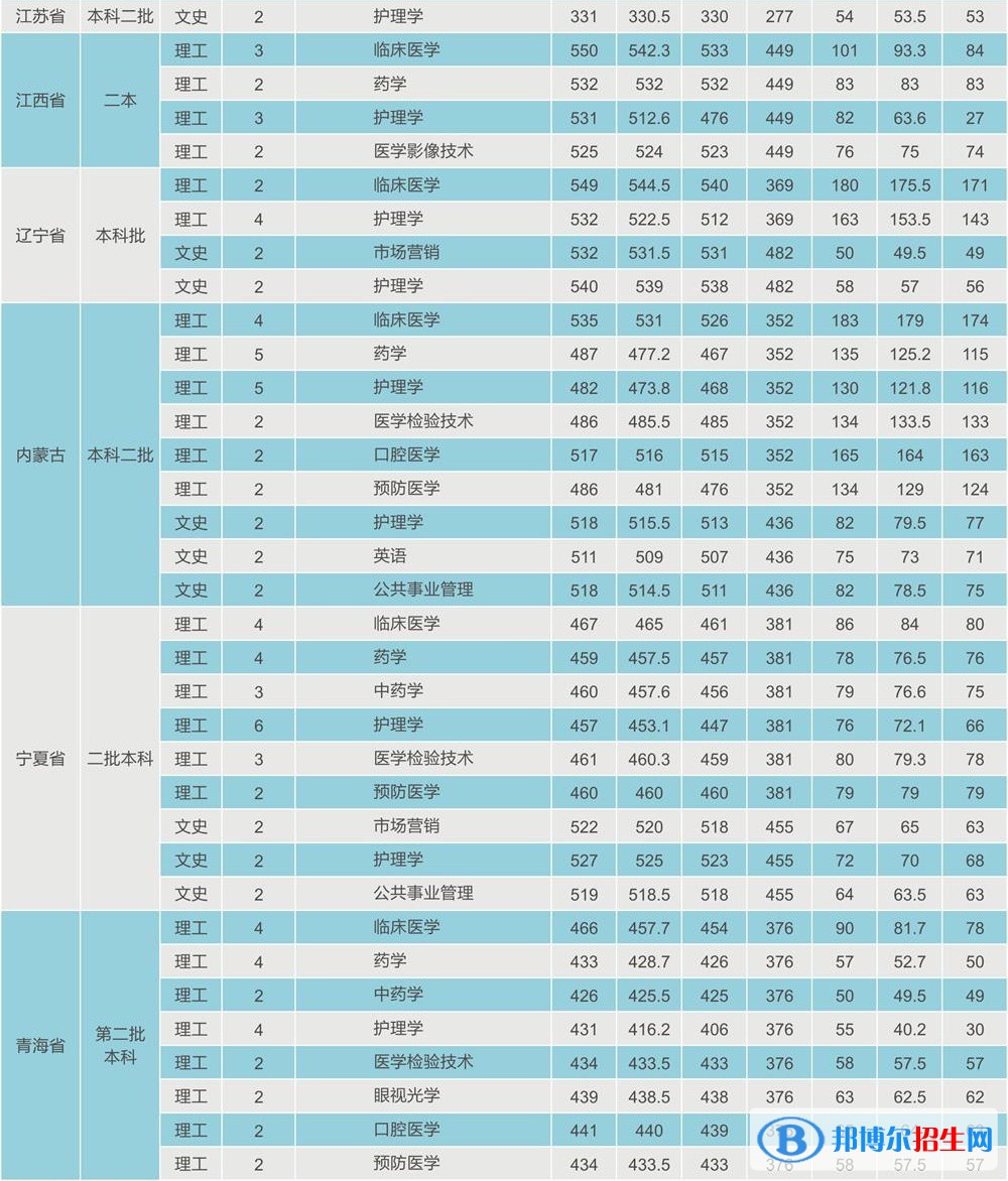 2022西安醫(yī)學(xué)院錄取分?jǐn)?shù)線一覽表（含2020-2021歷年）