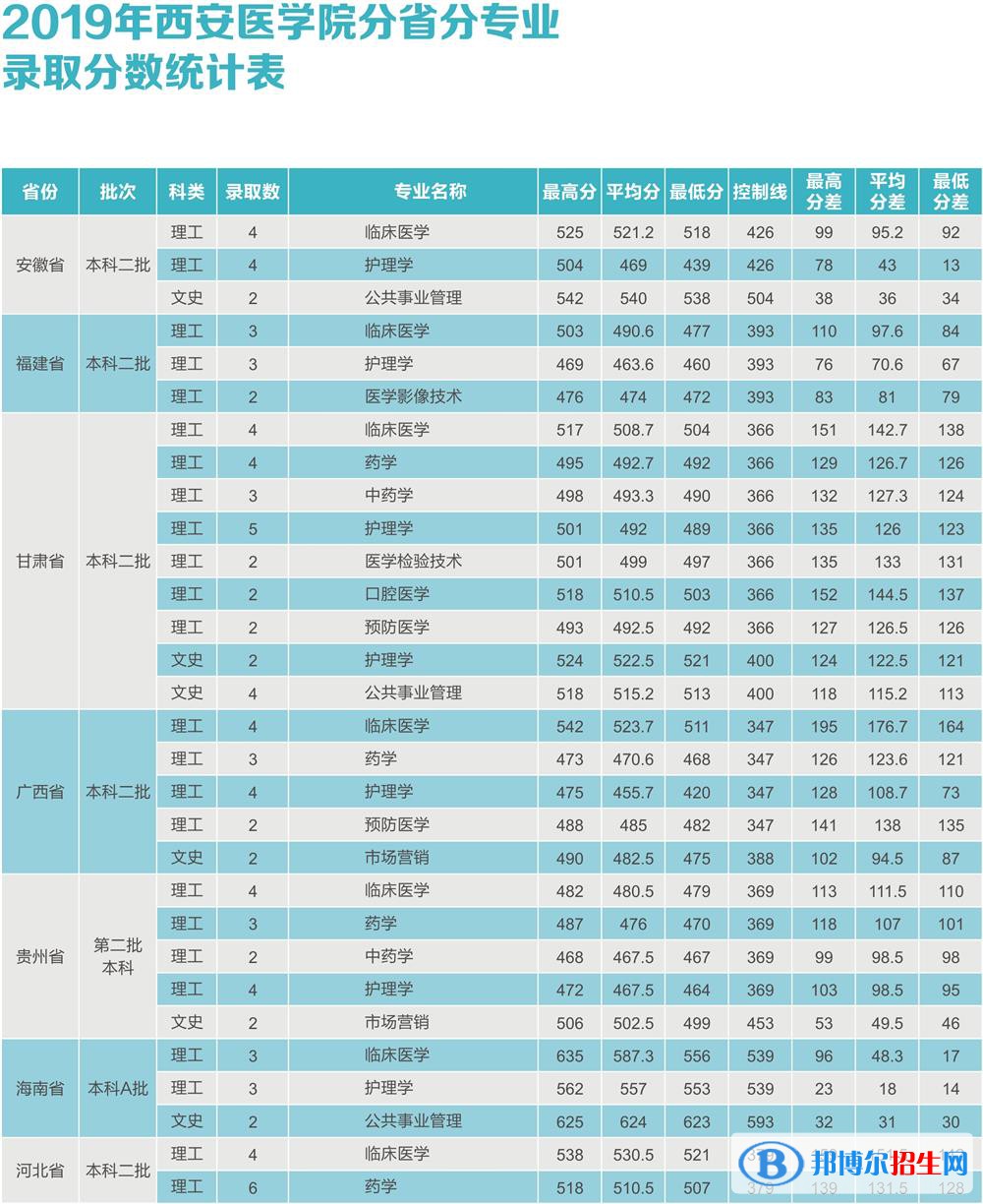 2022西安醫(yī)學(xué)院錄取分?jǐn)?shù)線一覽表（含2020-2021歷年）