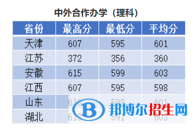 2022南京理工大學(xué)錄取分?jǐn)?shù)線一覽表（含2020-2021歷年）