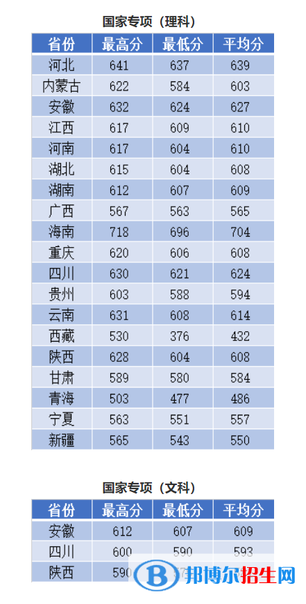 2022南京理工大學(xué)錄取分?jǐn)?shù)線一覽表（含2020-2021歷年）