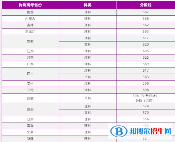 2022南京理工大學(xué)錄取分?jǐn)?shù)線一覽表（含2020-2021歷年）