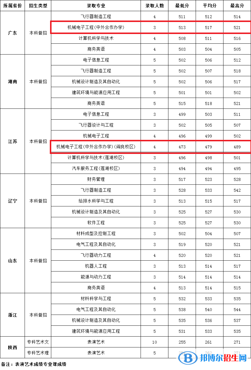 2022西安航空學(xué)院中外合作辦學(xué)分?jǐn)?shù)線（含2020-2021歷年）