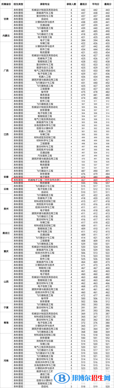 2022西安航空學(xué)院中外合作辦學(xué)分?jǐn)?shù)線（含2020-2021歷年）