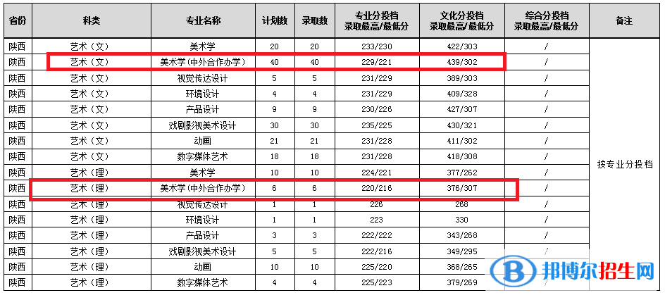 2022渭南師范學(xué)院中外合作辦學(xué)分?jǐn)?shù)線（含2020-2021歷年）