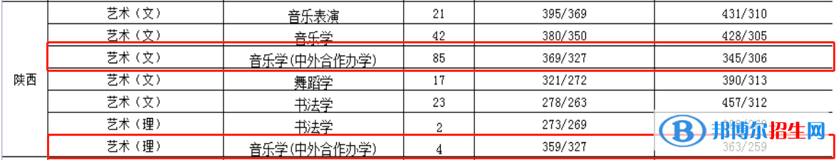 2022渭南師范學(xué)院中外合作辦學(xué)分?jǐn)?shù)線（含2020-2021歷年）