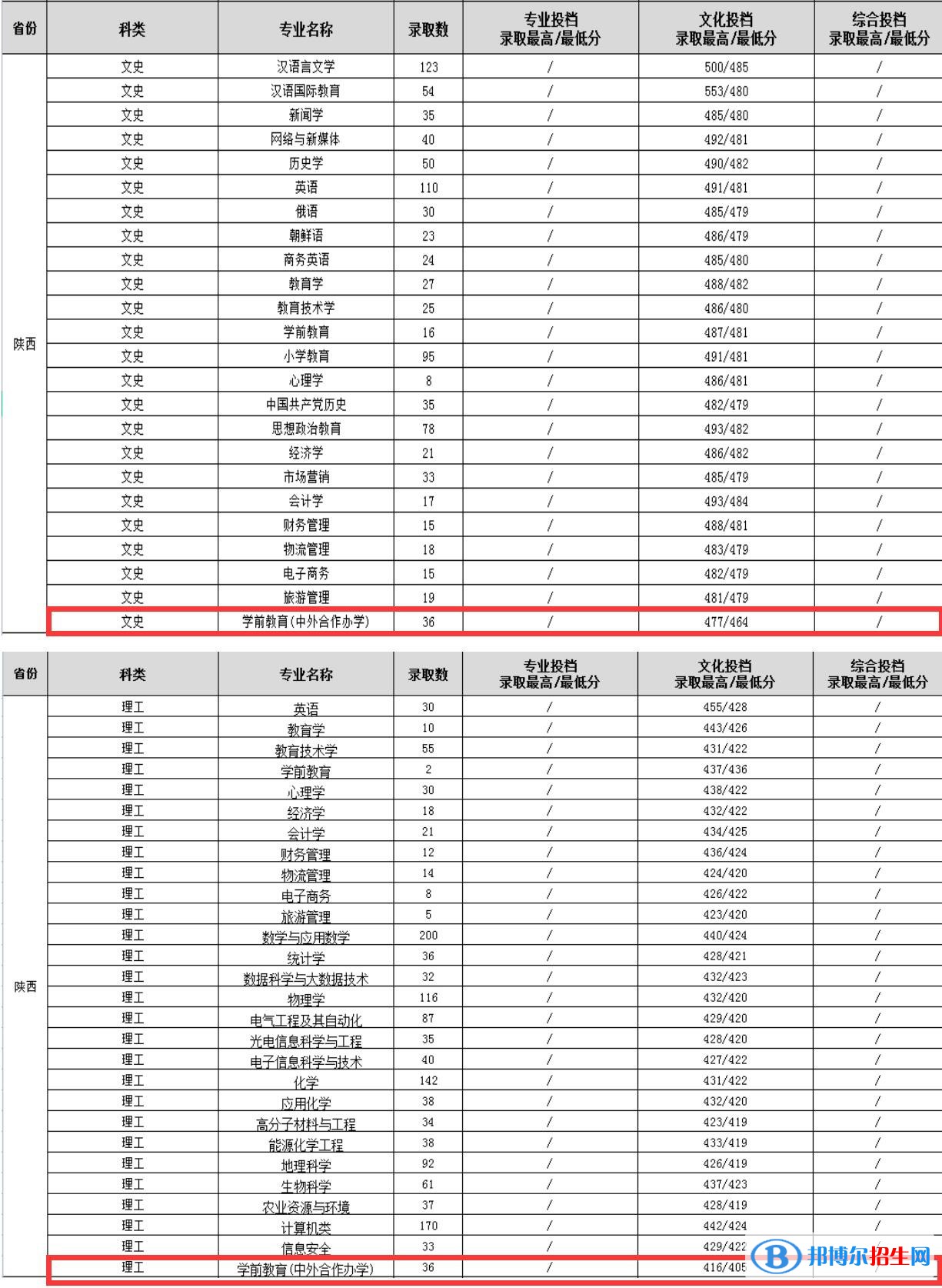 2022渭南師范學(xué)院中外合作辦學(xué)分?jǐn)?shù)線（含2020-2021歷年）