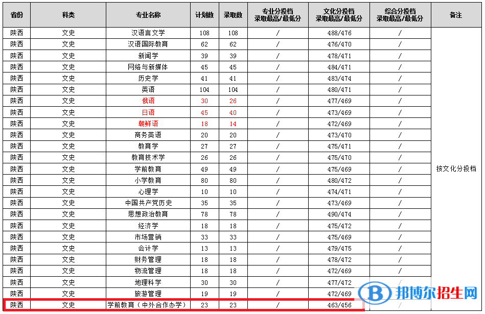 2022渭南師范學(xué)院中外合作辦學(xué)分?jǐn)?shù)線（含2020-2021歷年）