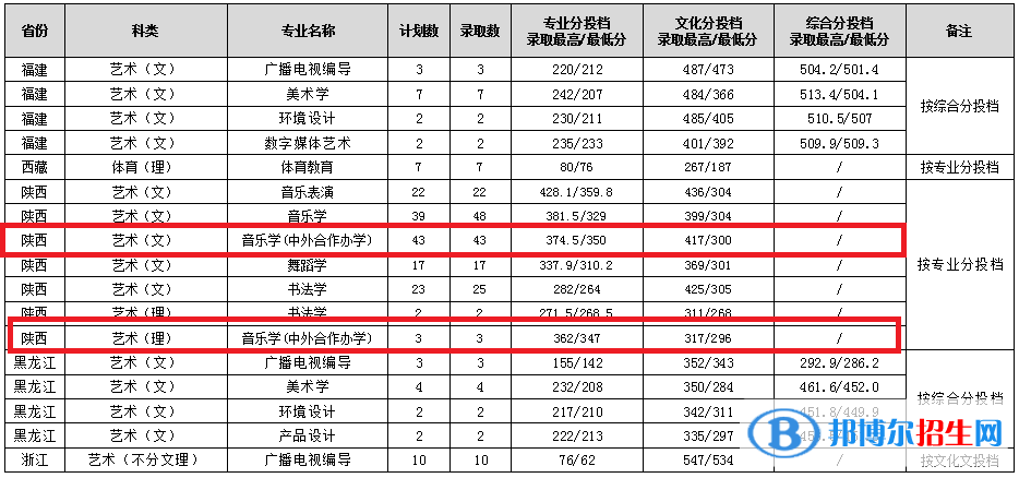 2022渭南師范學(xué)院中外合作辦學(xué)分?jǐn)?shù)線（含2020-2021歷年）