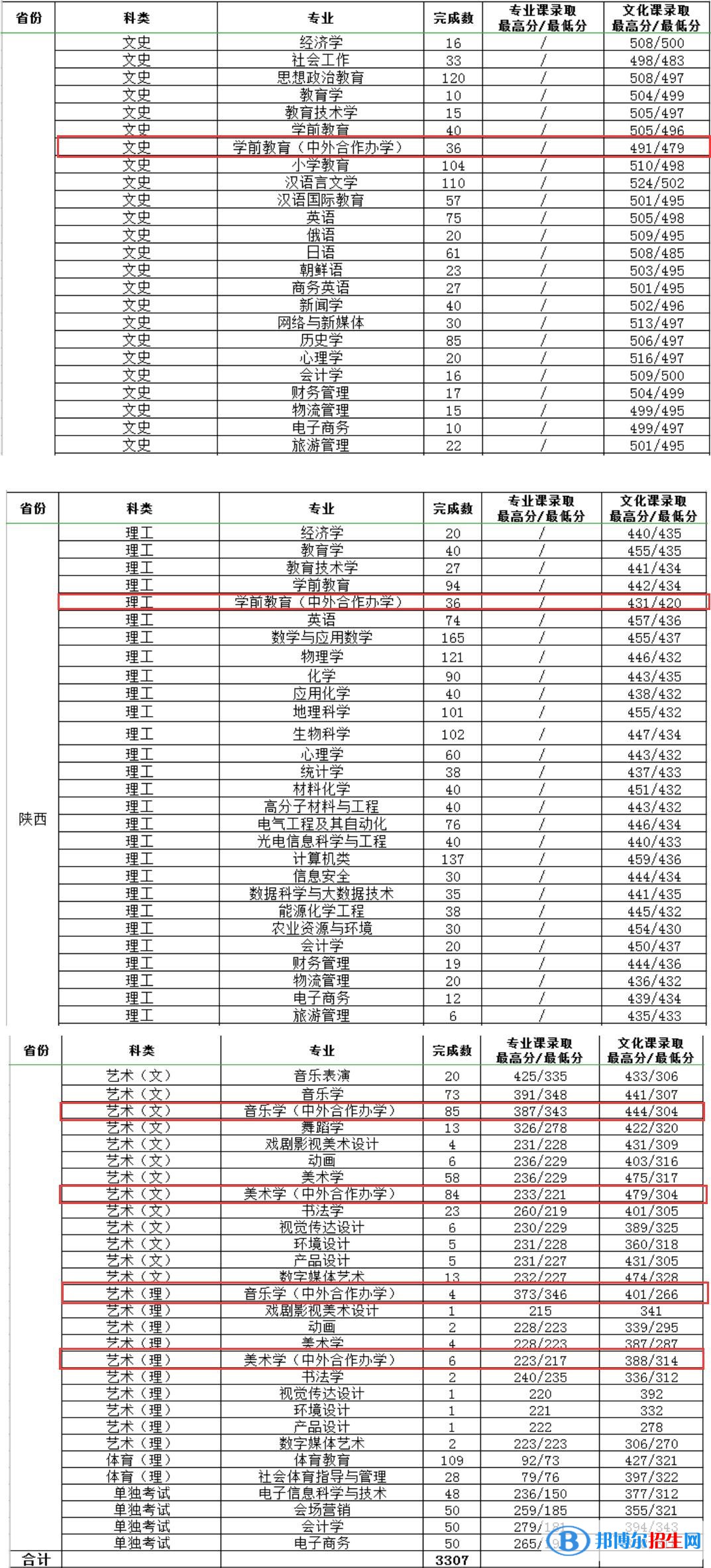 2022渭南師范學(xué)院中外合作辦學(xué)分?jǐn)?shù)線（含2020-2021歷年）