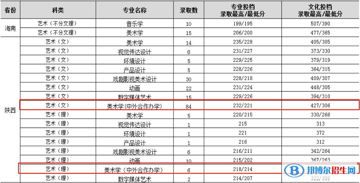 2022渭南師范學(xué)院中外合作辦學(xué)分?jǐn)?shù)線（含2020-2021歷年）