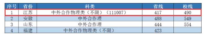 2022南京工業(yè)大學(xué)中外合作辦學(xué)分?jǐn)?shù)線（含2020-2021歷年）